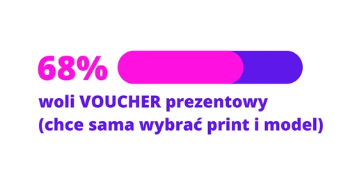 68% woli VOUCHER PREZENTOWY (chce sama wybrać print i model)